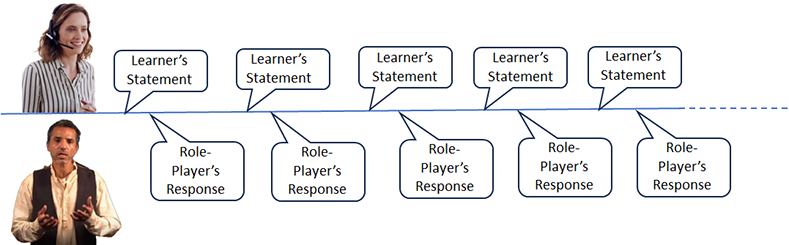 Picture of a give and take of a conversational flow.