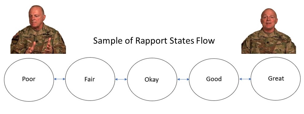 Sample of various rapport states virtual role-player can be in.