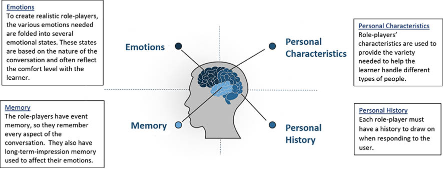 Brain of a virtual role-player with Text explanation of emotions, memory, personal characteristics and Personal history.