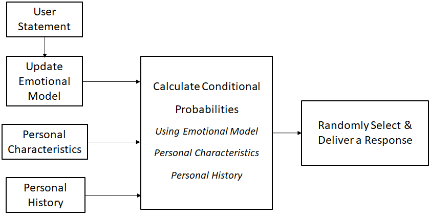 flow diagram showing how PeopleSim works