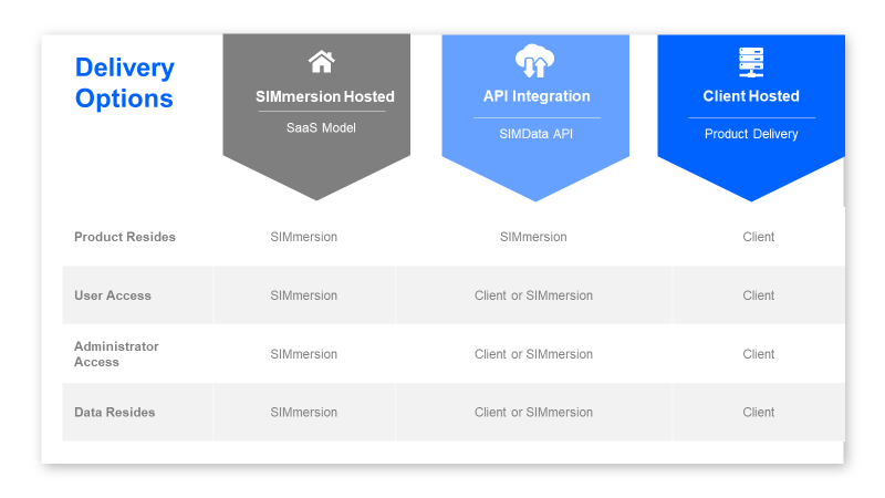 Possible delivery options for SImmersion Hosted, API Integration, Client Hosting