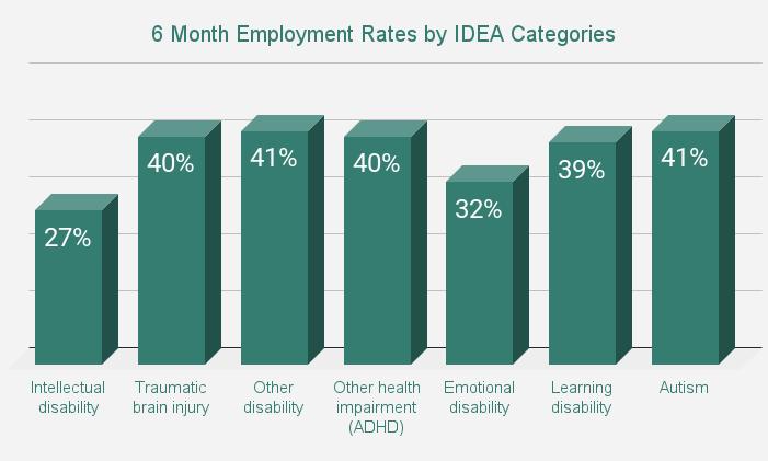 Graph showing 6 month employment rates based on IDEA category of research participants.