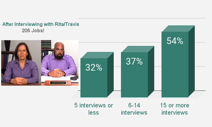 Graph showing number of times the simulation coversation was played and employment rate of those categories.